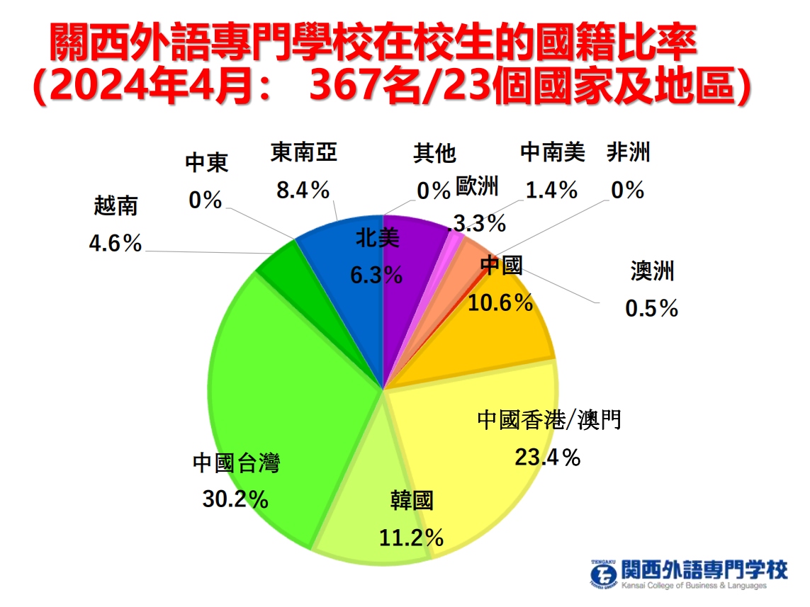关西外语专门学校